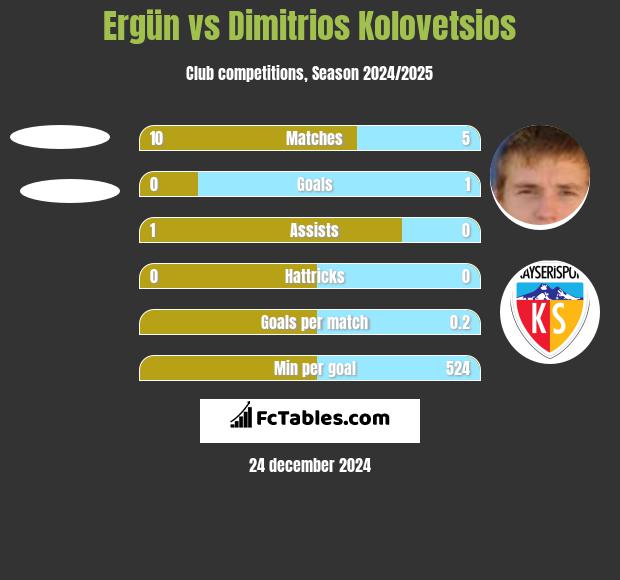 Ergün vs Dimitrios Kolovetsios h2h player stats