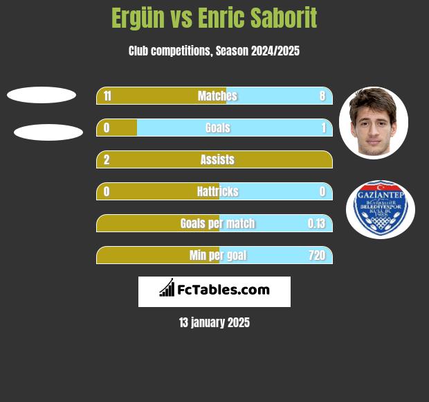 Ergün vs Enric Saborit h2h player stats