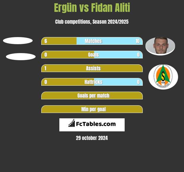 Ergün vs Fidan Aliti h2h player stats