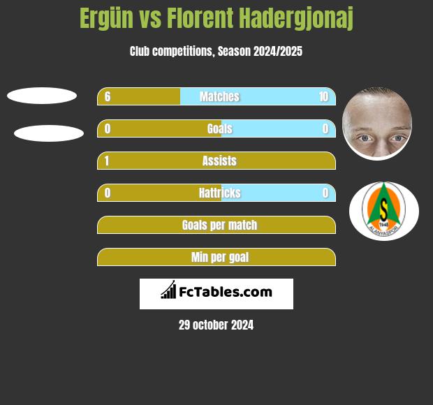 Ergün vs Florent Hadergjonaj h2h player stats