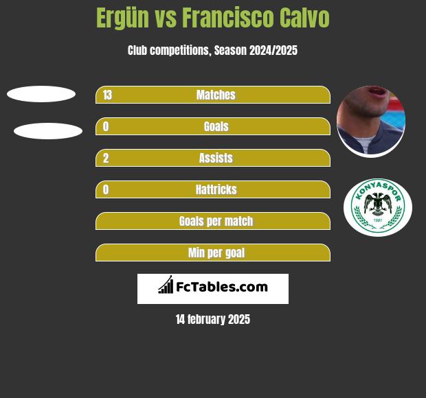 Ergün vs Francisco Calvo h2h player stats