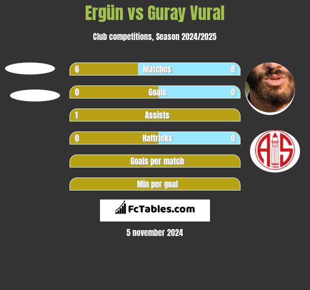 Ergün vs Guray Vural h2h player stats