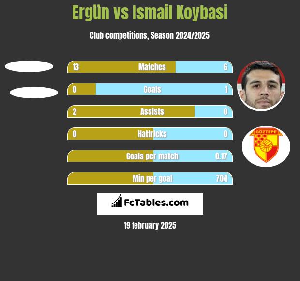 Ergün vs Ismail Koybasi h2h player stats