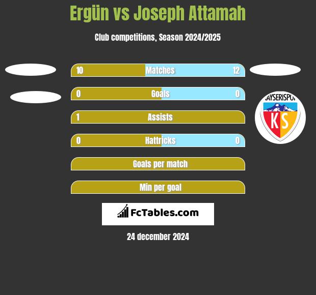 Ergün vs Joseph Attamah h2h player stats