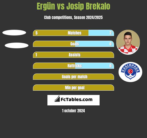 Ergün vs Josip Brekalo h2h player stats