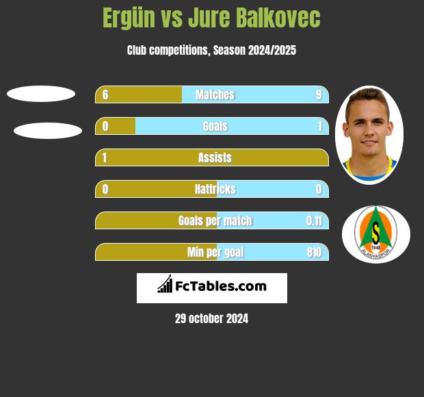 Ergün vs Jure Balkovec h2h player stats