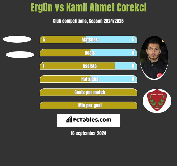 Ergün vs Kamil Ahmet Corekci h2h player stats