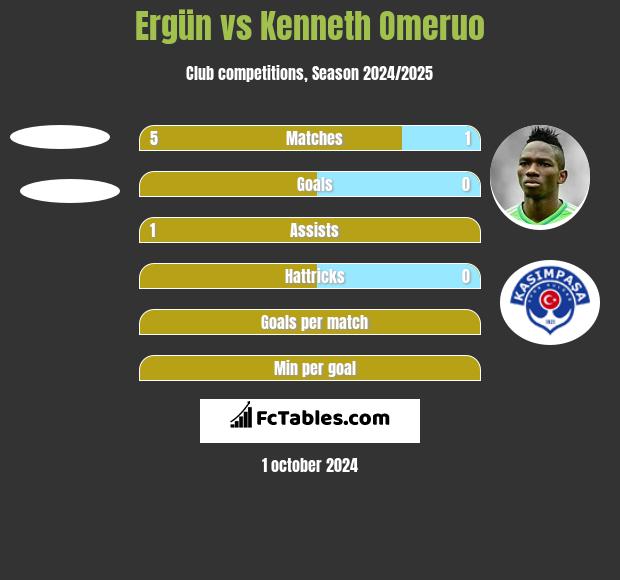 Ergün vs Kenneth Omeruo h2h player stats