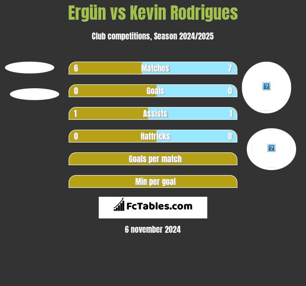 Ergün vs Kevin Rodrigues h2h player stats