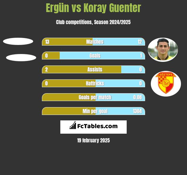 Ergün vs Koray Guenter h2h player stats