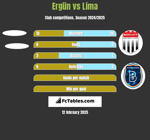 Ergün vs Lima h2h player stats