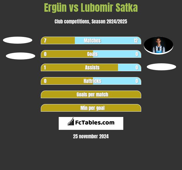 Ergün vs Lubomir Satka h2h player stats