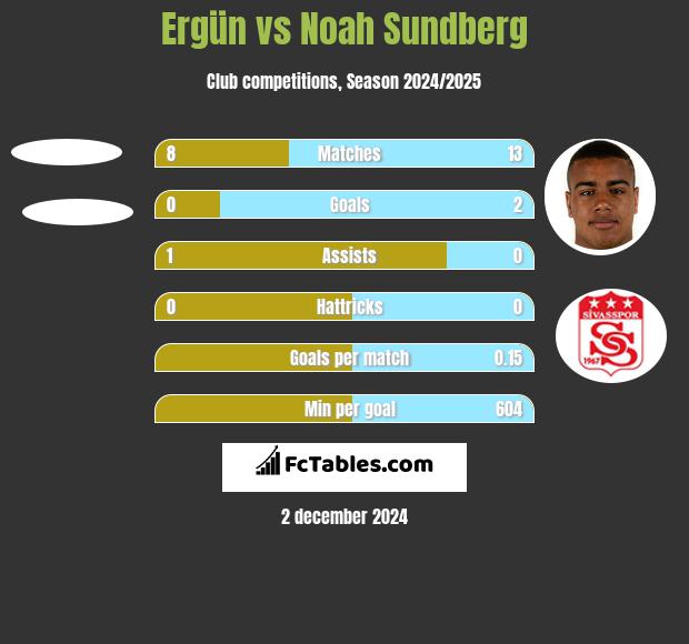 Ergün vs Noah Sundberg h2h player stats