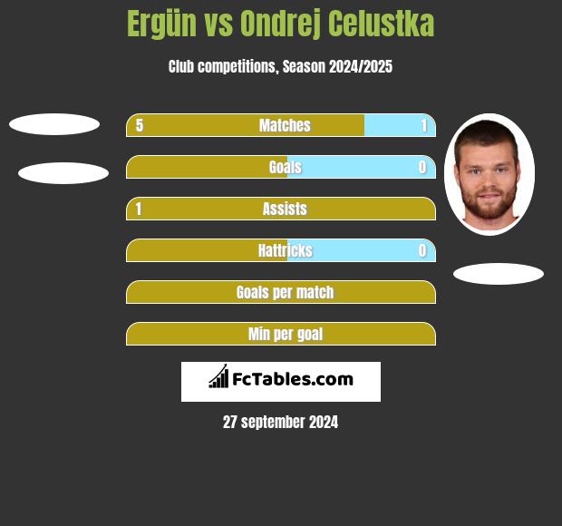 Ergün vs Ondrej Celustka h2h player stats