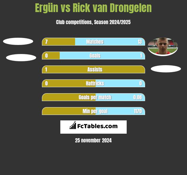 Ergün vs Rick van Drongelen h2h player stats