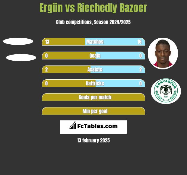 Ergün vs Riechedly Bazoer h2h player stats