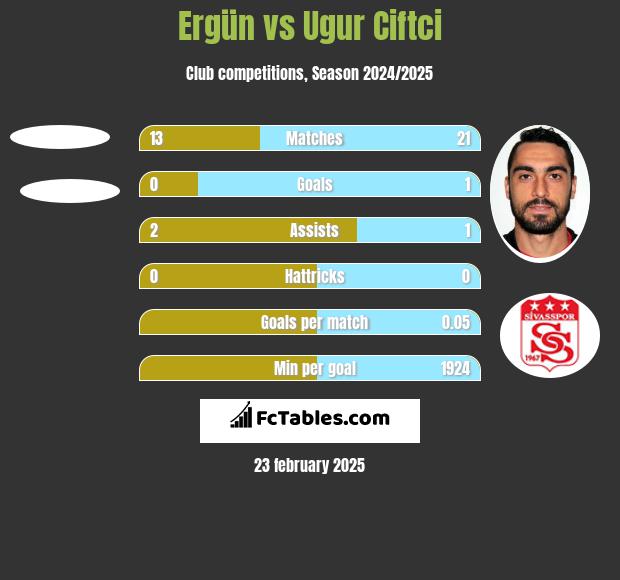 Ergün vs Ugur Ciftci h2h player stats