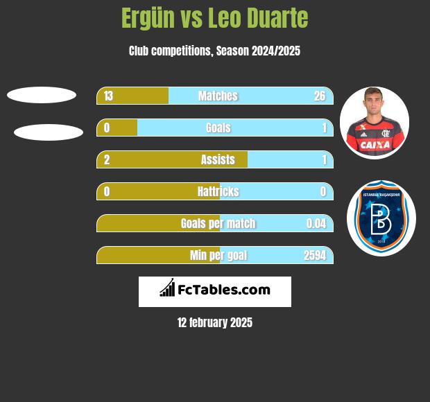 Ergün vs Leo Duarte h2h player stats