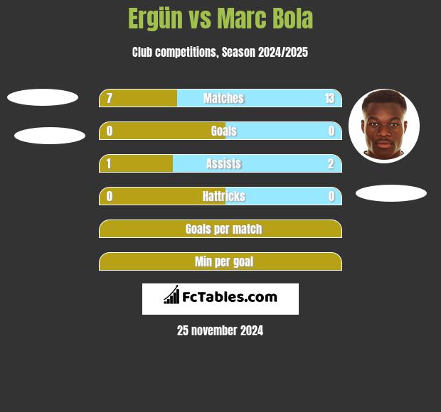 Ergün vs Marc Bola h2h player stats