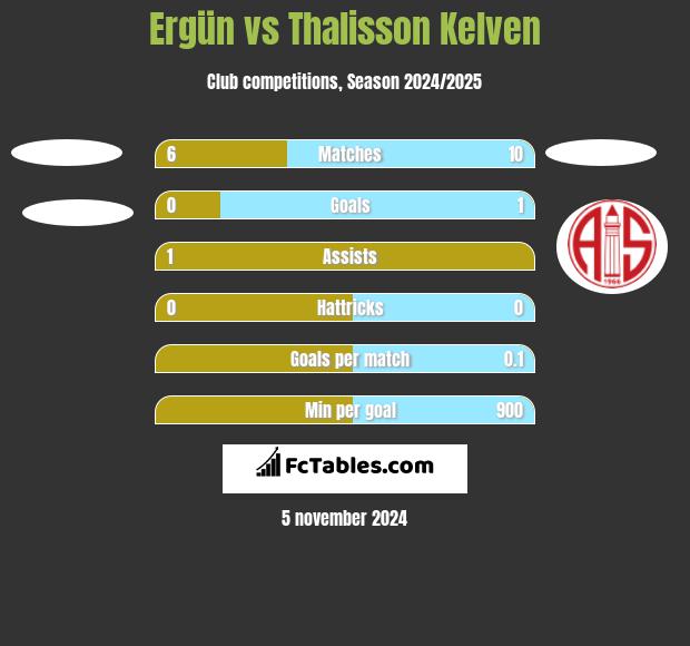 Ergün vs Thalisson Kelven h2h player stats