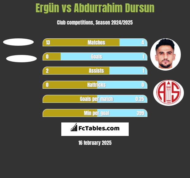 Ergün vs Abdurrahim Dursun h2h player stats