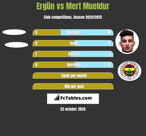 Ergün vs Mert Mueldur h2h player stats