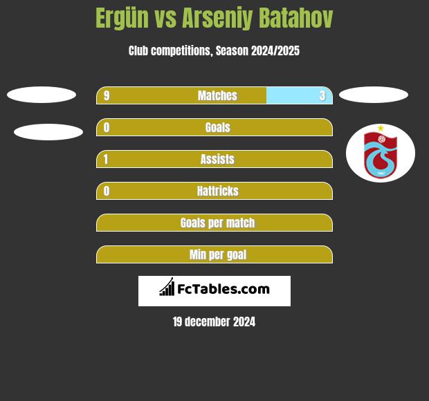 Ergün vs Arseniy Batahov h2h player stats