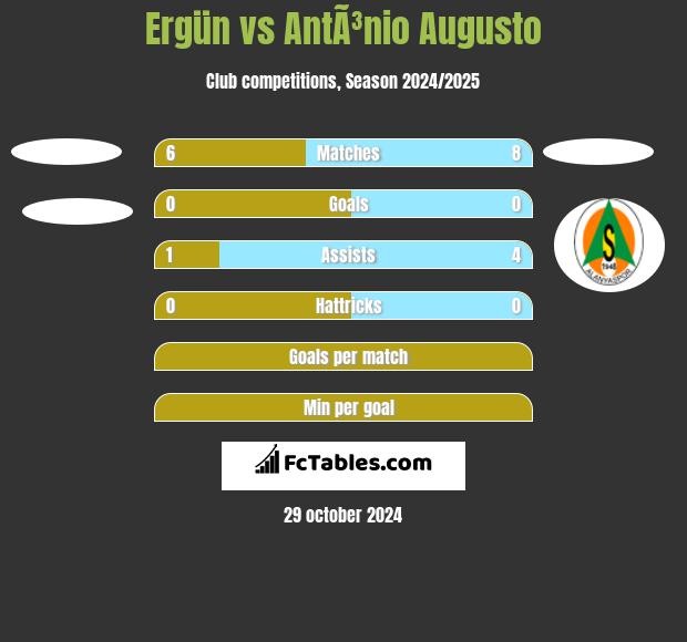 Ergün vs AntÃ³nio Augusto h2h player stats