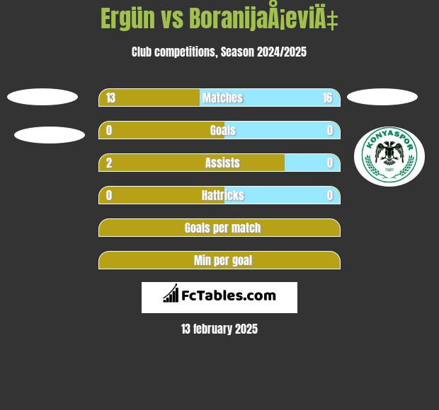 Ergün vs BoranijaÅ¡eviÄ‡ h2h player stats