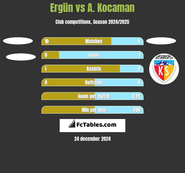 Ergün vs A. Kocaman h2h player stats