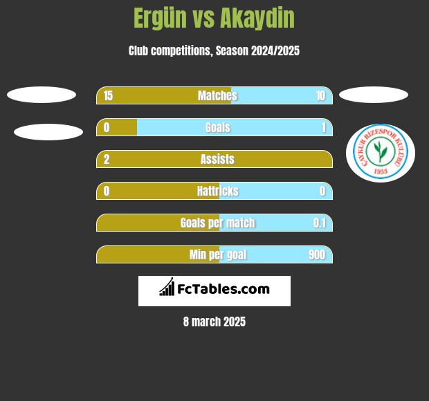 Ergün vs Akaydin h2h player stats