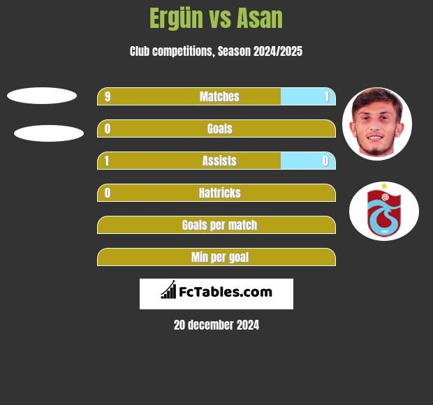 Ergün vs Asan h2h player stats