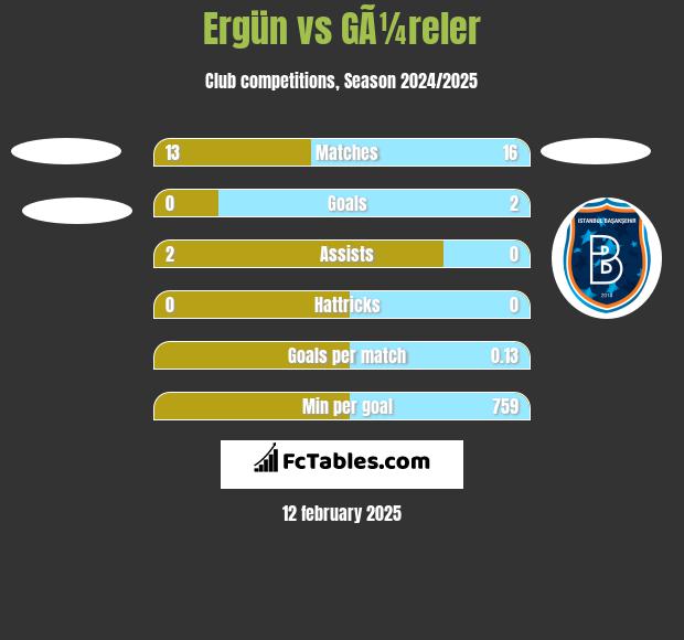 Ergün vs GÃ¼reler h2h player stats