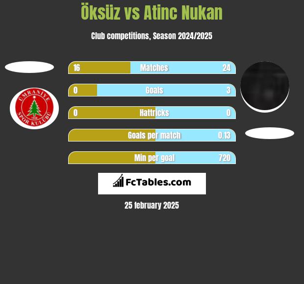 Öksüz vs Atinc Nukan h2h player stats