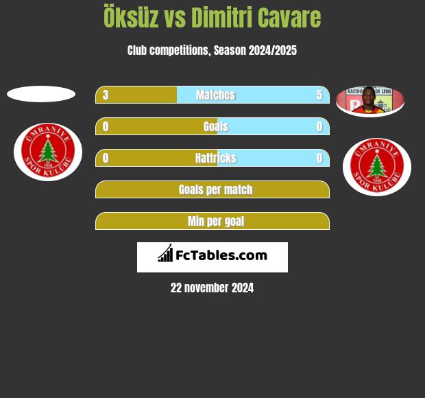 Öksüz vs Dimitri Cavare h2h player stats