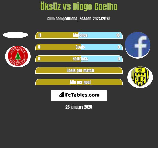 Öksüz vs Diogo Coelho h2h player stats