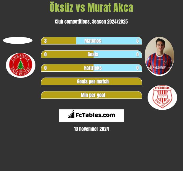 Öksüz vs Murat Akca h2h player stats