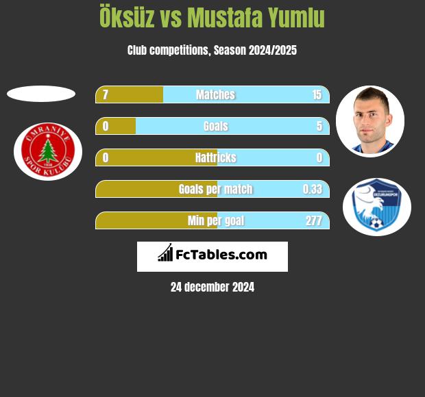 Öksüz vs Mustafa Yumlu h2h player stats