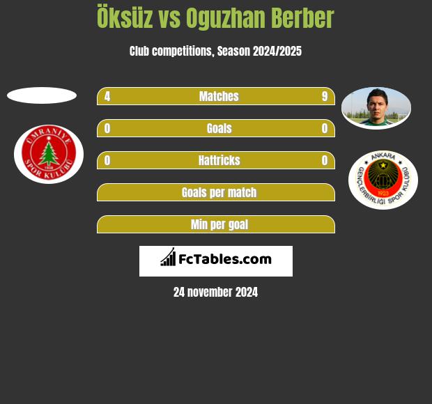 Öksüz vs Oguzhan Berber h2h player stats