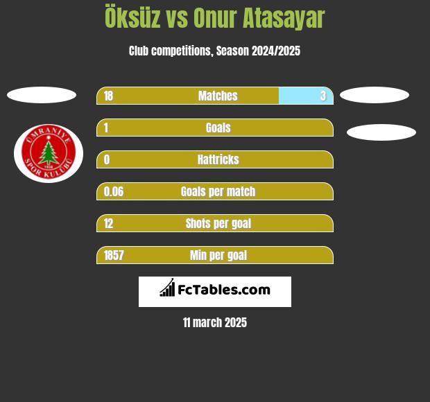 Öksüz vs Onur Atasayar h2h player stats