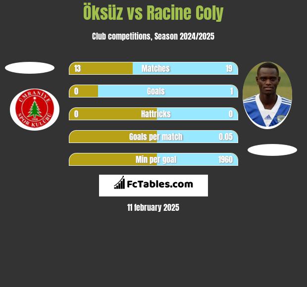 Öksüz vs Racine Coly h2h player stats