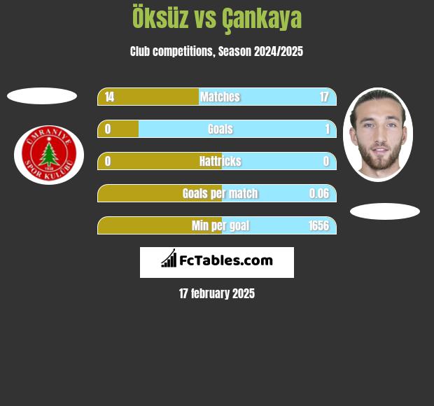 Öksüz vs Çankaya h2h player stats