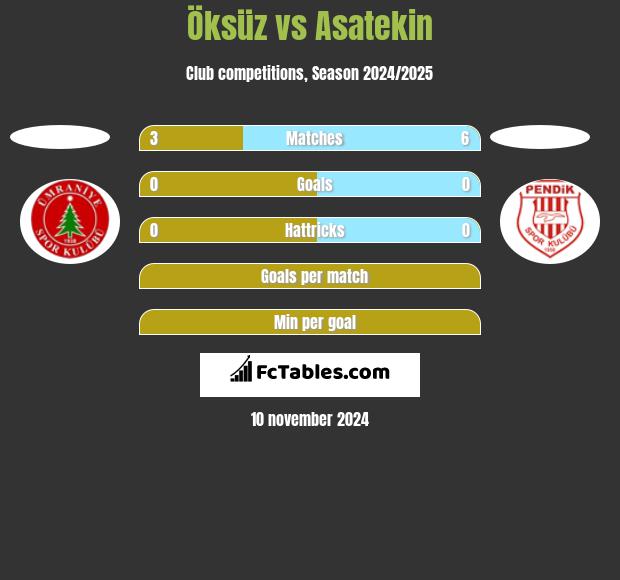 Öksüz vs Asatekin h2h player stats