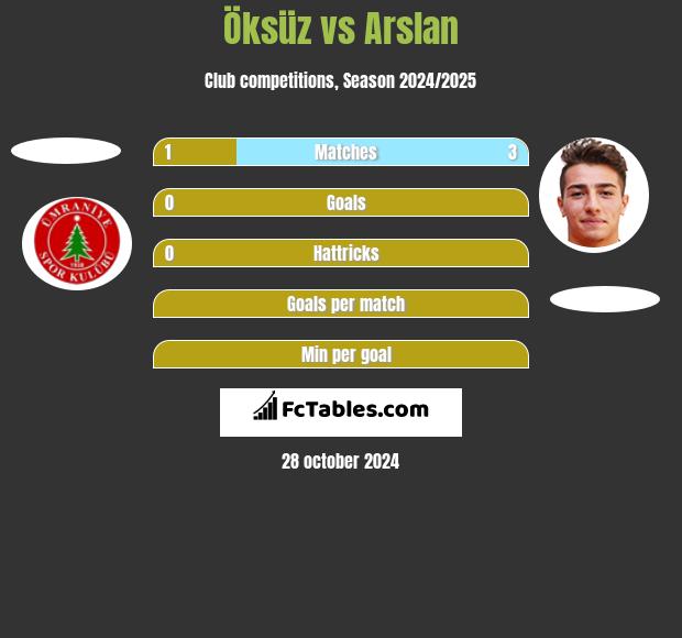 Öksüz vs Arslan h2h player stats