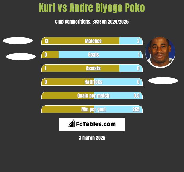 Kurt vs Andre Biyogo Poko h2h player stats