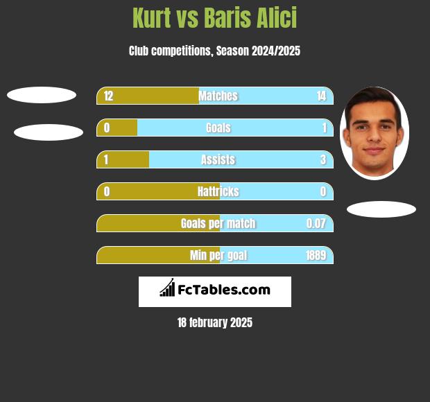 Kurt vs Baris Alici h2h player stats