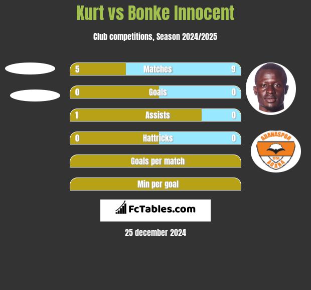 Kurt vs Bonke Innocent h2h player stats