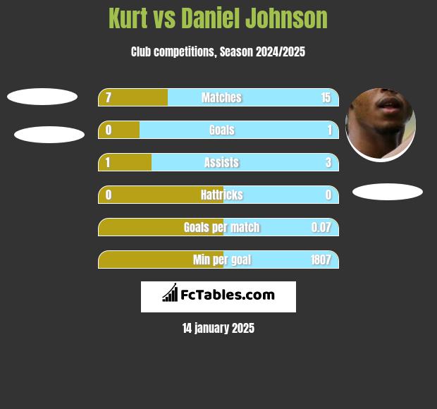 Kurt vs Daniel Johnson h2h player stats