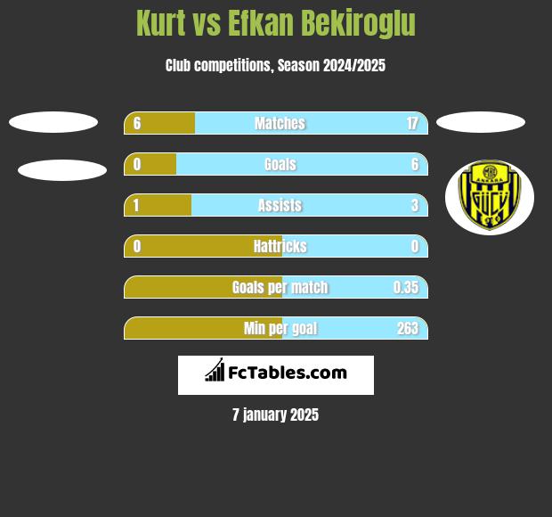 Kurt vs Efkan Bekiroglu h2h player stats