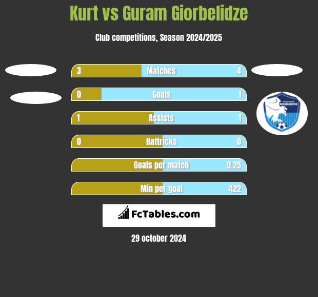 Kurt vs Guram Giorbelidze h2h player stats